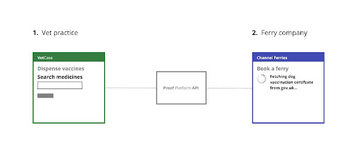 What happens in a fully-automated process for creating, managing and validating vaccination certificates.