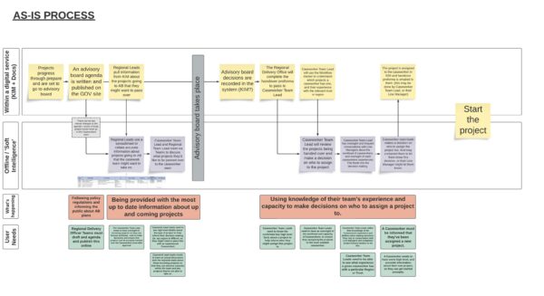 An overview of the as-is position for one of the problem areas we were focusing on improving with our MVP service