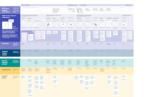 A blueprint showing the vision for a future service as it will be experienced by users. It also shows how the organisation can be set up to deliver the service.