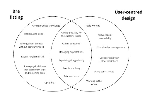 Venn diagram showing that the skills you needed for both bra fitting and user-centred design are: empathy, asking questions, managing expectations, explaining things clearly, problem solving and trial and error.