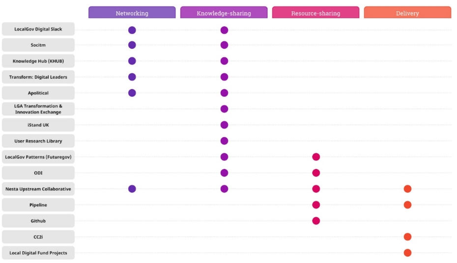 Chart of groups services and tools that already exist with knowledge sharing being used the most