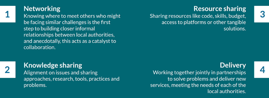 Different types of collaboration: networking, knowledge sharing, resource sharing, and delivery