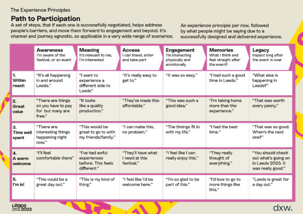 The Path to Participation is a set of steps that help address the barriers that could get in the way of people attending, and enjoying, the Leeds 2023 festival of culture..