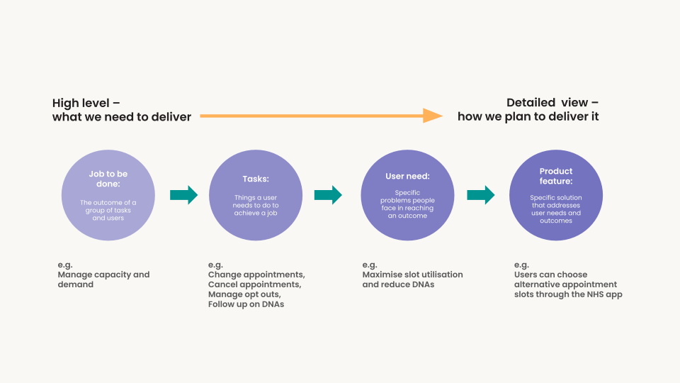Caption: the relationship of JTBD to product feature/capability
