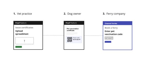 What happens in a semi-automated process for creating, managing and validating pet vaccination certificates.