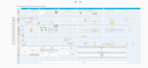A map of a whole program of work that shows how different products overlap and interconnect to build the full end-to-end service.