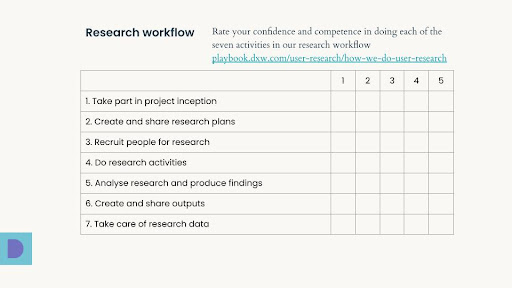 Our new research workflow worksheet. It has a grid, with a row for each activity, and columns marked 1 to 5 to use for rating.