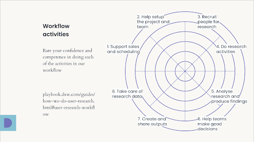 The old version of our research workflow worksheet. It has a set of concentric circles, divided into segments, one for each activity you need to provide a rating for. 