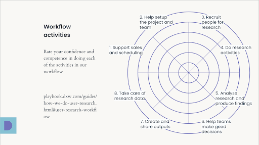 The old version of our research workflow worksheet. It has a set of concentric circles, divided into segments, one for each activity you need to provide a rating for.
