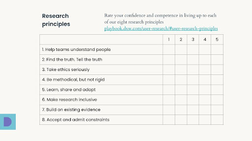Worksheet headed Research principles, asking you to rate your confidence and competence in living up to each of our eight research principles. With a grid where you can give a rating of 1 through 5 against each principle.