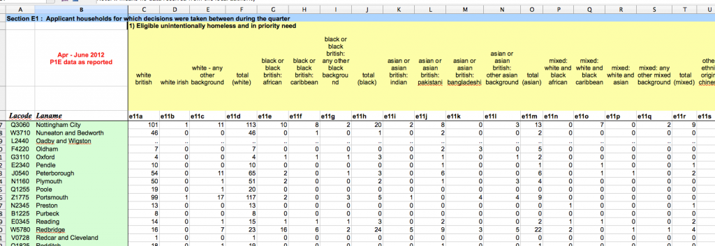 Some of the spreadsheet data on Homelessness