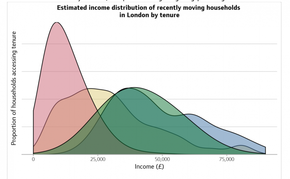 Graph showing the different types of affordable housing and the proportion of households who access the different types