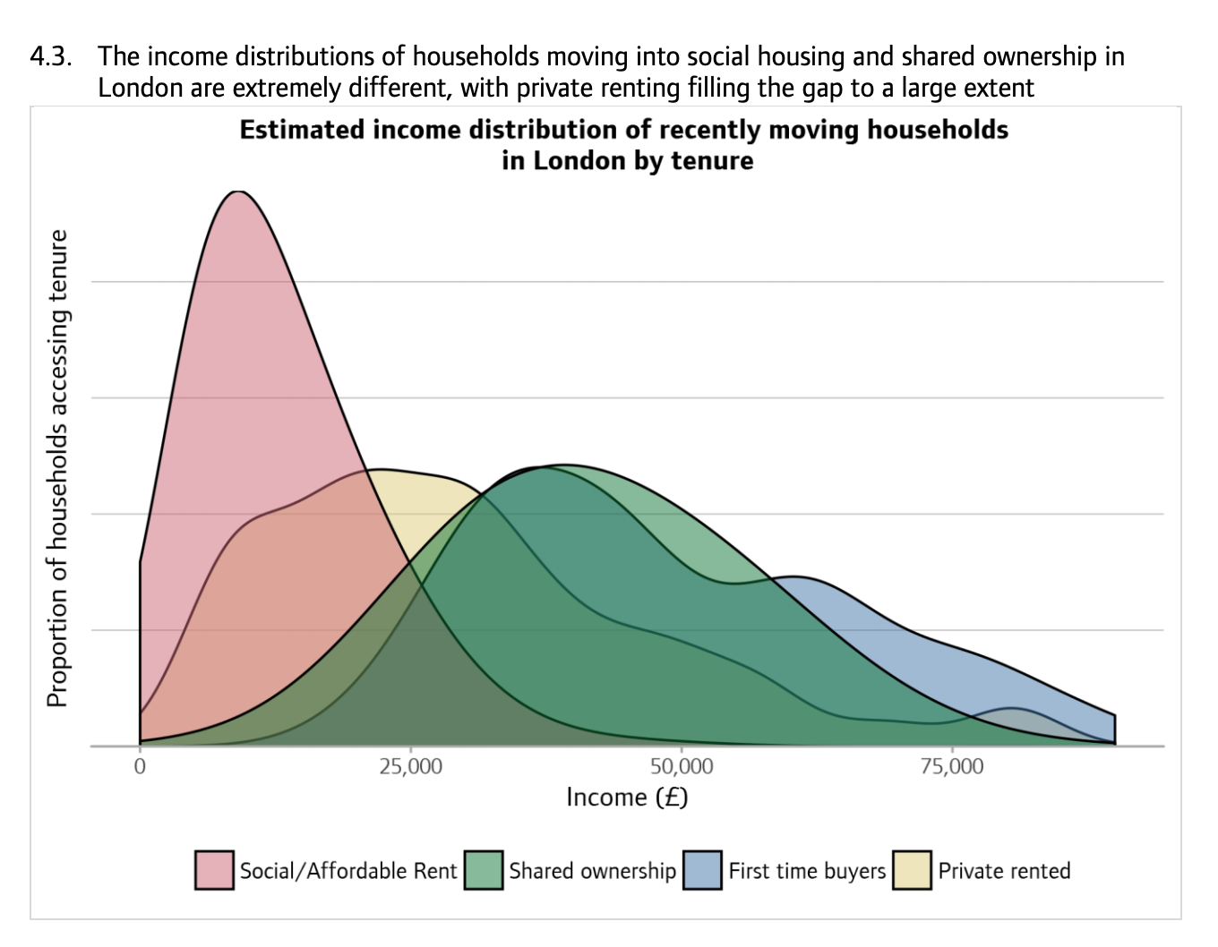 Graph showing the different types of affordable housing and the proportion of households who access the different types