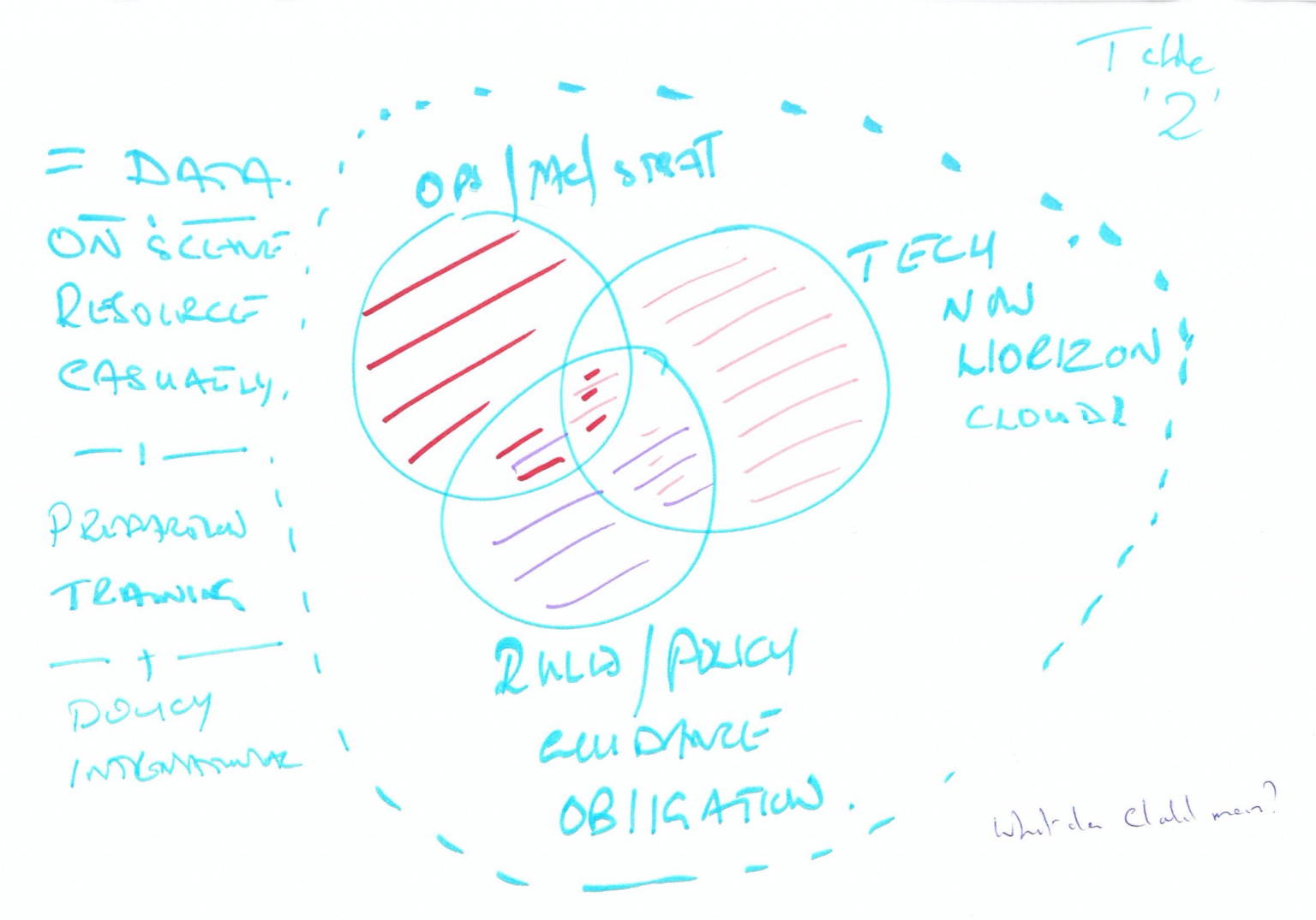 Drawing out the context of data: a sketching how to guide - dxw
