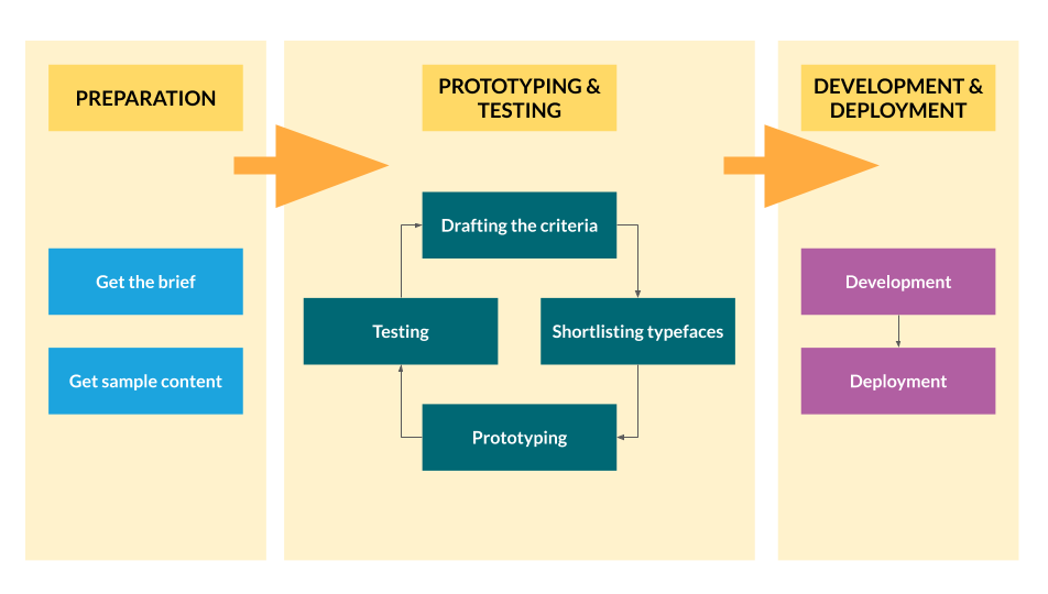 A process diagram showing how we move through projects: preparation, prototyping and testing, and then development and deployment