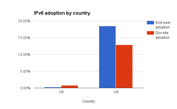 Bar graph of IPv6 adoption by country. UK end-user adoption: 0.25%, UK gov site adoption: 0.82%, US end-user adoption: 18.49%, US gov site adoption: 12.93%
