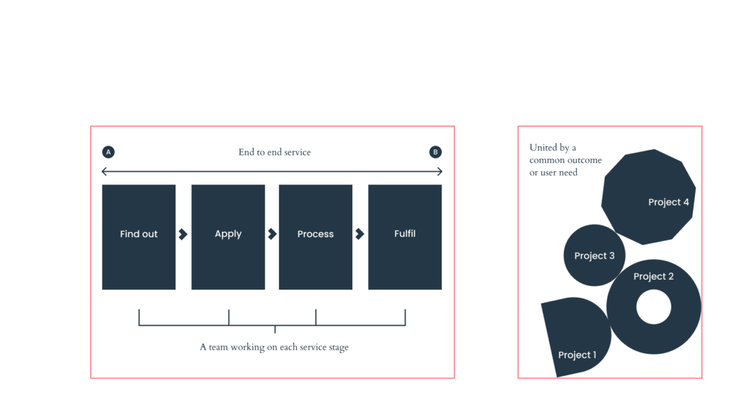 Two diagrams presenting two different user journeys. The explanation will follow.