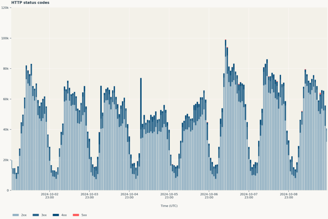 Chart shows redirect to another page (the light blue bars in the chart below) an error (red bars) or a login failure (the darkest blue bars).