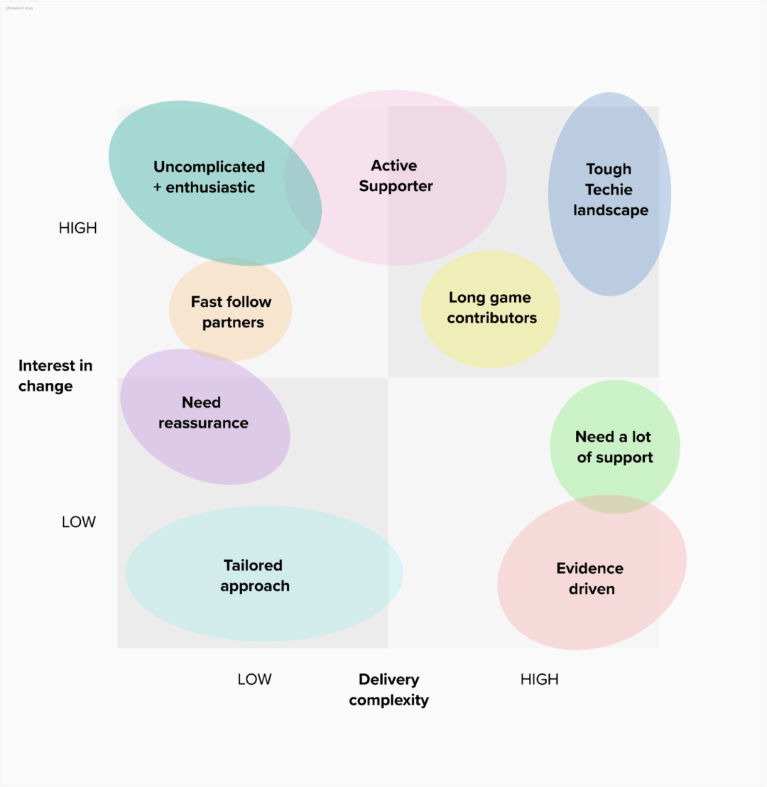 Our change landscape map, based on one-to-one interviews with Breast Screening Offices