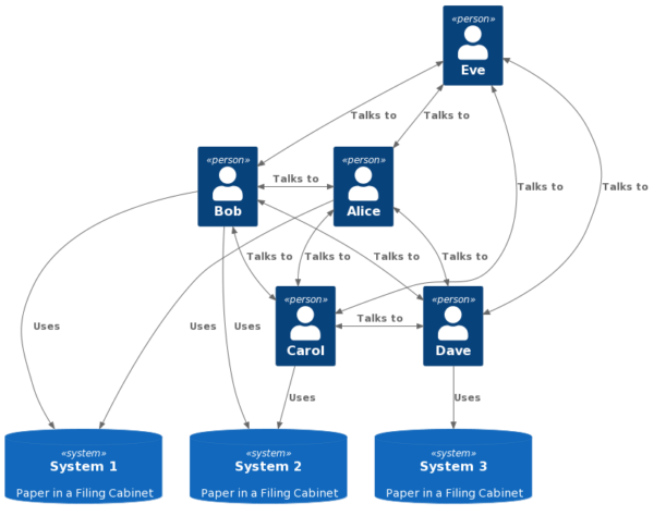 A system diagram showing 5 people (Alice, Bob, Carol, Dave, and Eve) talking to each other and using three systems (Systems 1, 2, and 3) which are labelled as paper in a filing cabinet.