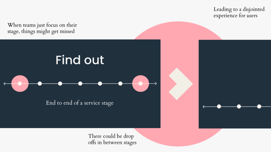 Visual showing disjointed user journey from one phase to the next