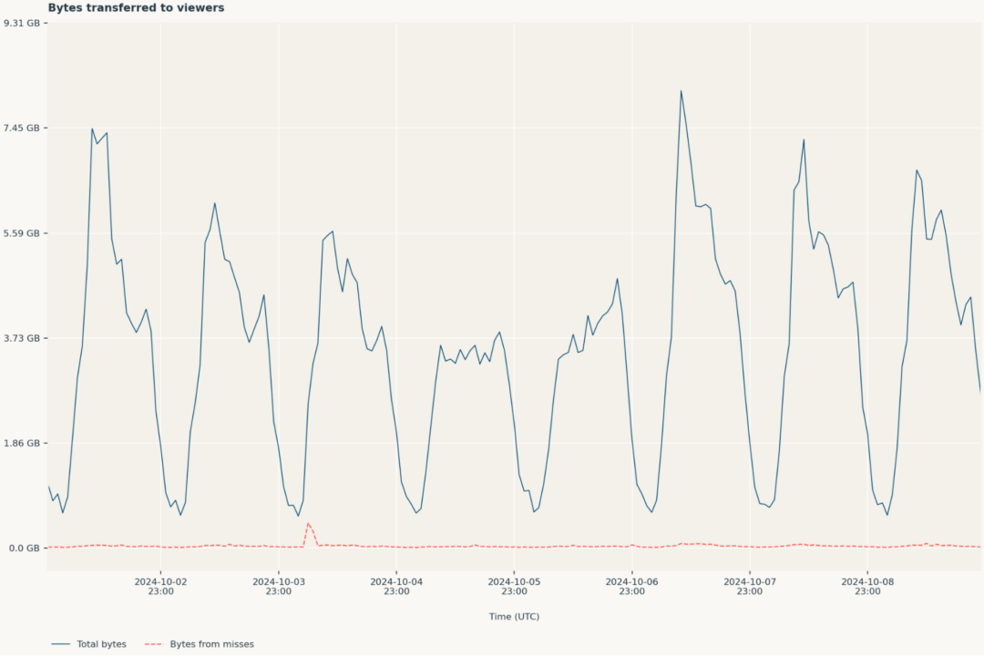 The chart shows an extremely well-cached site.