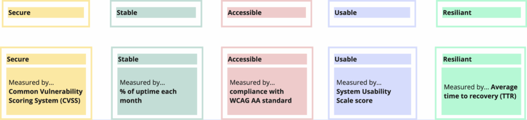 Example showing metrics