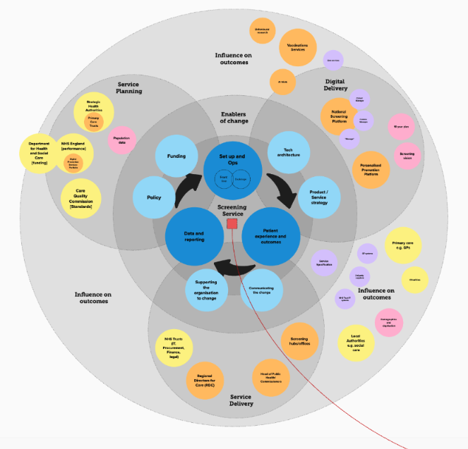 national breast screening service system map