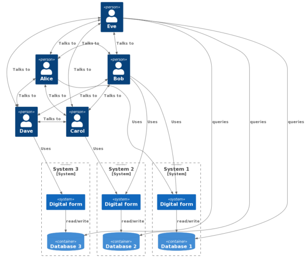 A system diagram similar to the one before, except now the systems are 'digital forms' reading and writing from databases. Eve, who was only linked to the other people in the system before, is now making queries of the databases as well.