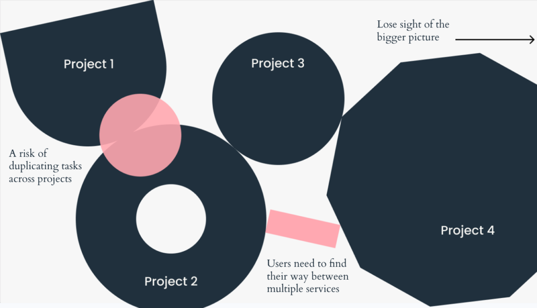 Visual showing overlaps, gaps and loss of the bigger picture across multiple projects