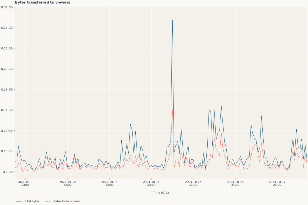chart shows a site with some dynamic features that cannot be cached.
