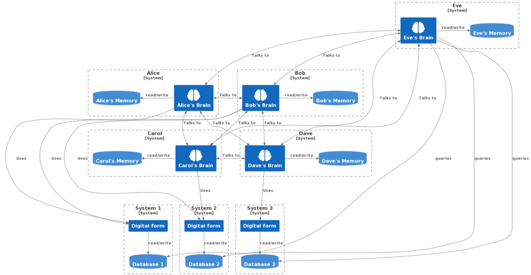 Another diagram of the same system as last time. This time, the humans in the system are drawn as systems themselves, with a brain doing the talking and using, as well as reading from and writing to a 'memory' database.