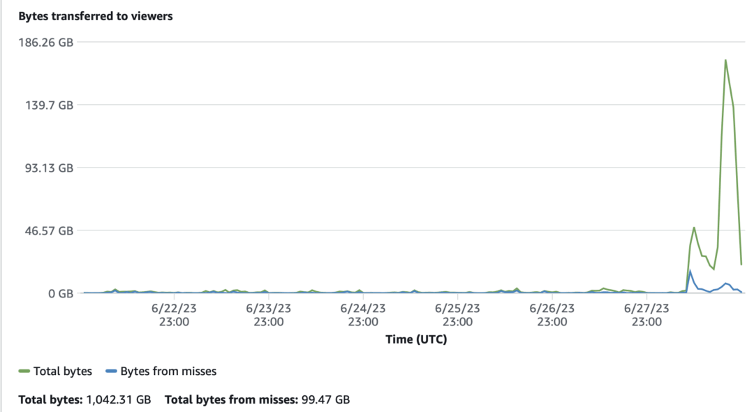 This chart shows an example of a site we run which normally has very few visitors had a sudden spike and served a terabyte (1024GB) of data in a single day. 
