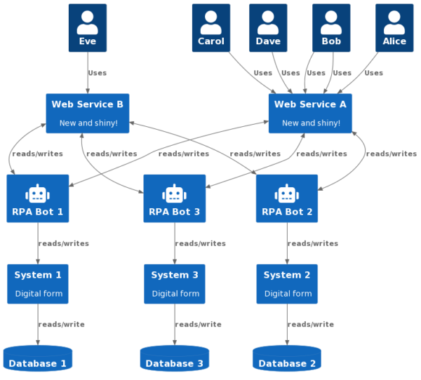 In this diagram, the humans are all at the top, using two web services that read from and write to RPA bots and vice versa. Those robots then read from and write to the digital form systems from before, which do the same to the databases. The humans are no longer linked to each other.