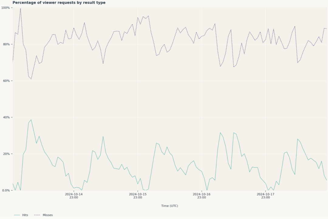 The chart is from an intranet where a small amount of content can be cached