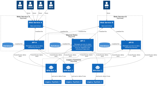 A diagram of the same system, but now with a layer of shared microservices between the legacy systems and RPA bots. The shared microservices communicate between each other automatically to transfer data over APIs, and the humans interact with those services individually.