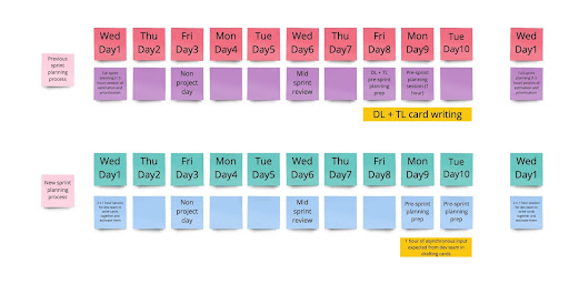 This picture shows our previous and new sprint planning processes. The main difference is that planning happens over 2 days and involves the whole team.