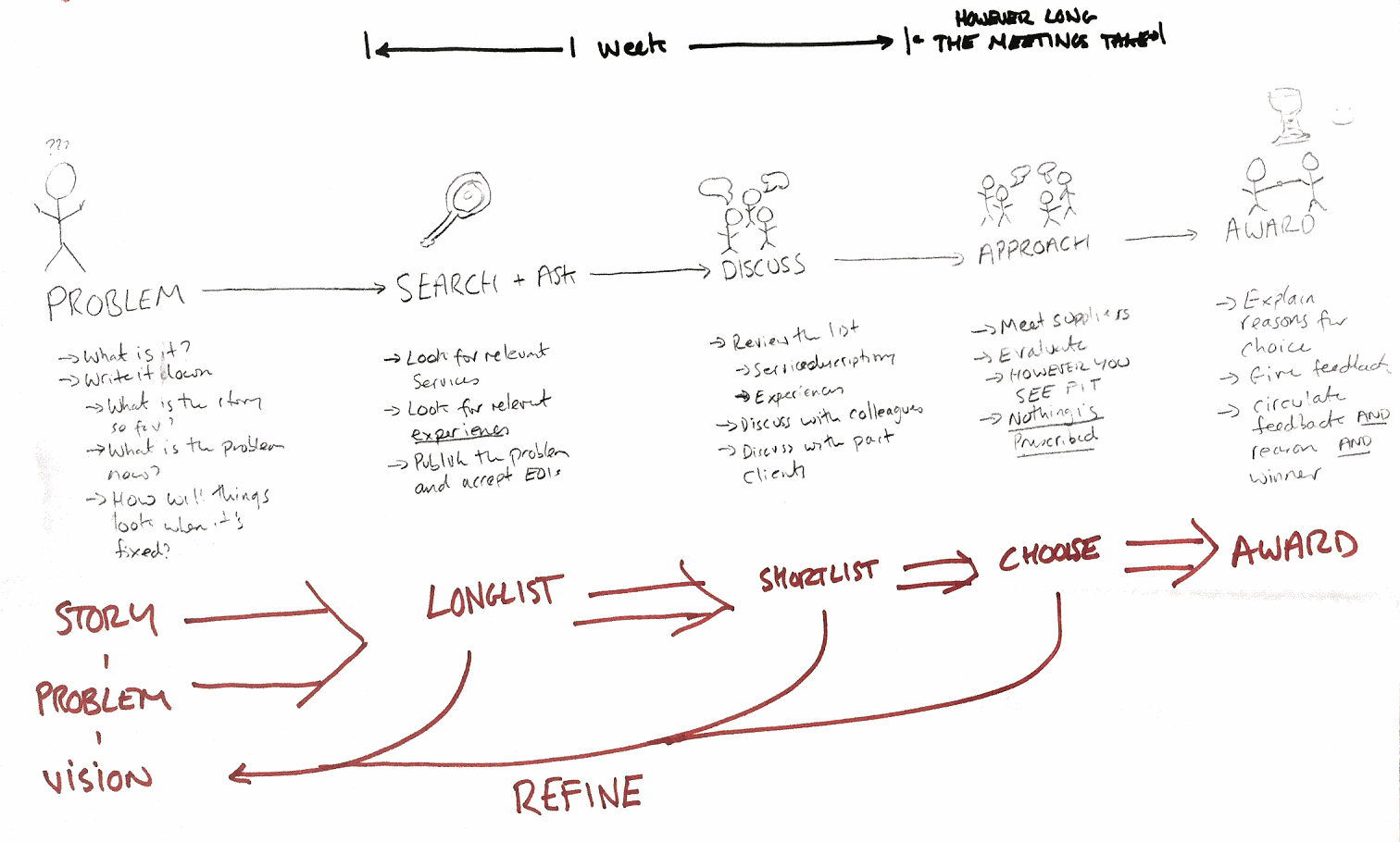 Workshop Process